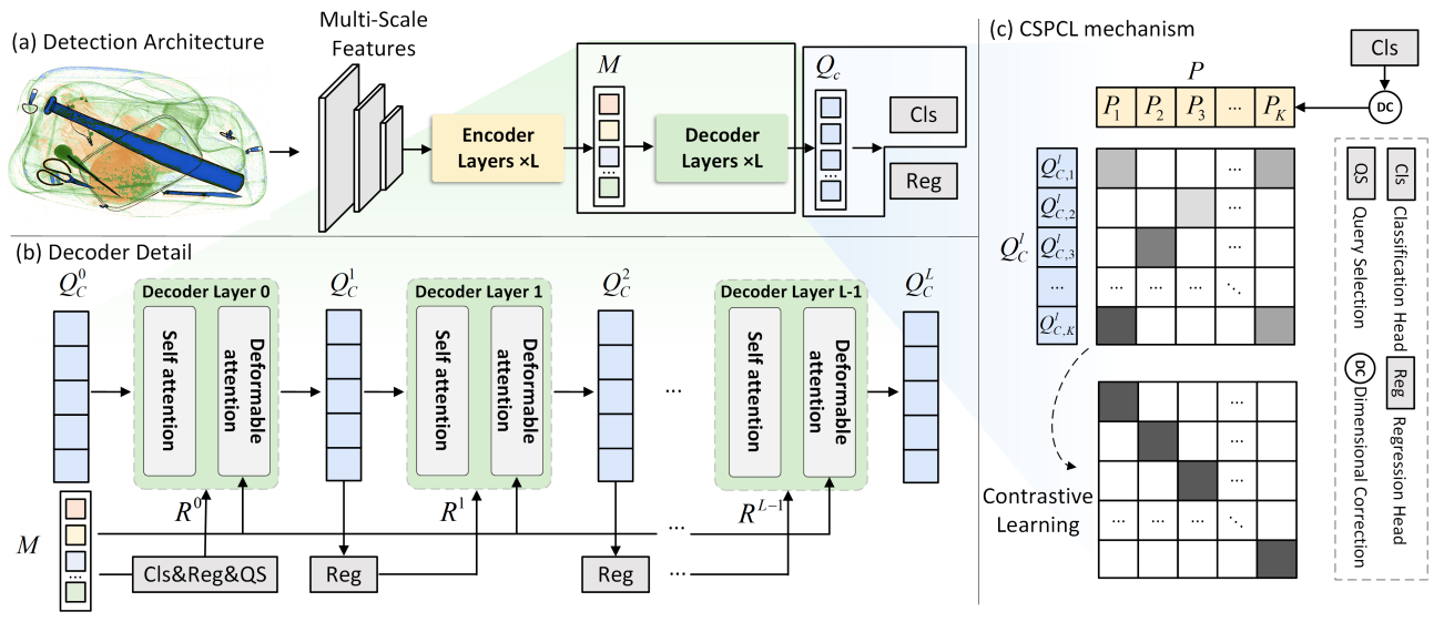 CSPCL: Category Semantic Prior Contrastive Learning for Deformable DETR-Based Prohibited Item Detectors