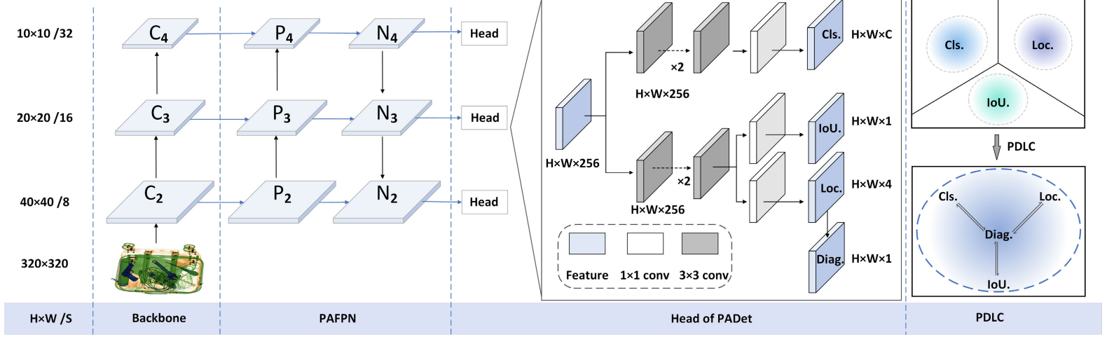 GADet: A Geometry-Aware X-Ray Prohibited Items Detector